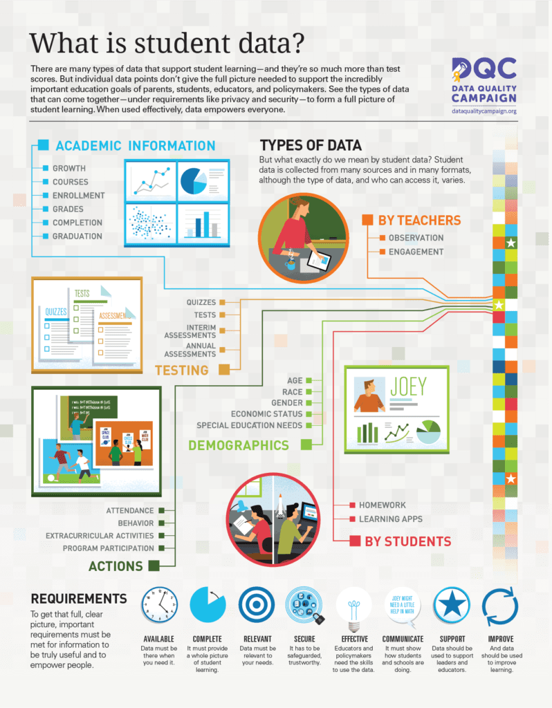 Infographic from the Data Quality Campaign explaining What is Student Data?